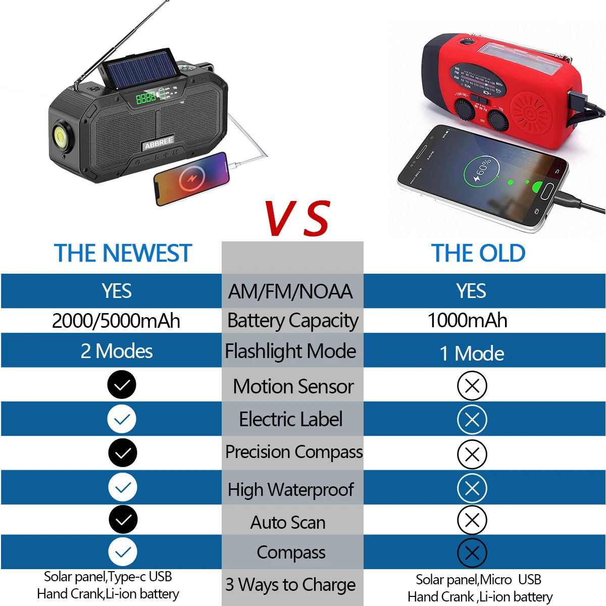 ABBREE - FM | AM | NOAA Multifunction Emergency Radio 